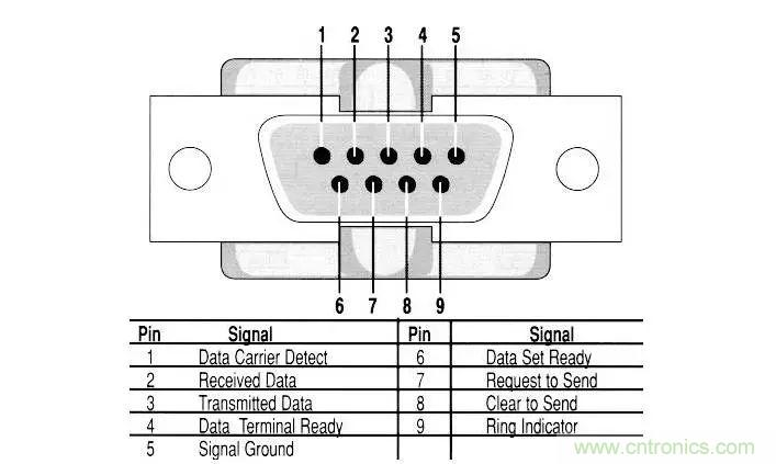 UART、RS-232、RS-422、RS-485之間有什么區別？