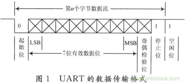 UART、RS-232、RS-422、RS-485之間有什么區別？