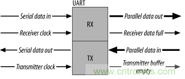 UART、RS-232、RS-422、RS-485之間有什么區別？