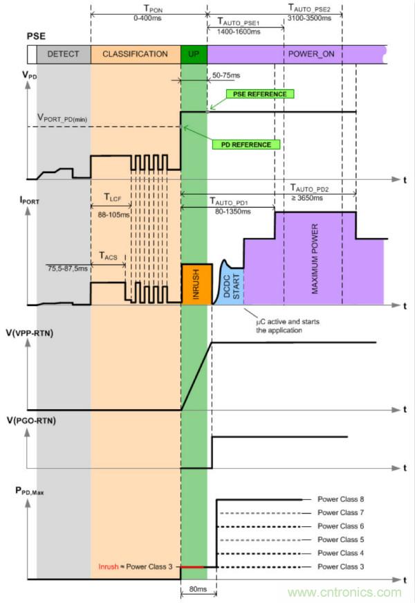 PoE以太網供電標準又升級了，你的PD控制器選好了嗎？