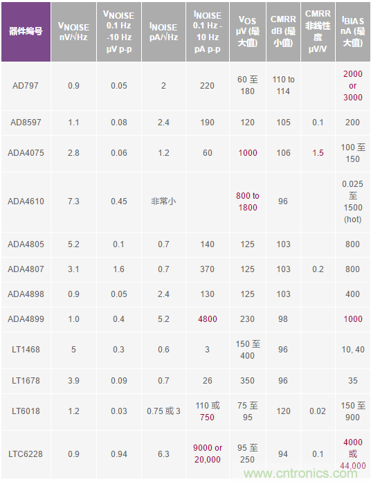您真的能通過運(yùn)算放大器實現(xiàn)ppm精度嗎？