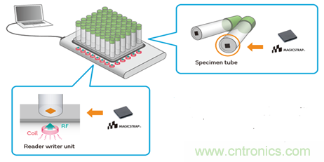 瞄準(zhǔn)智慧醫(yī)療契機(jī)，村田加快產(chǎn)品布局