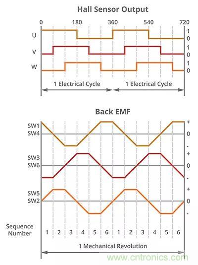 長見識，BLDC換向你了解嗎？