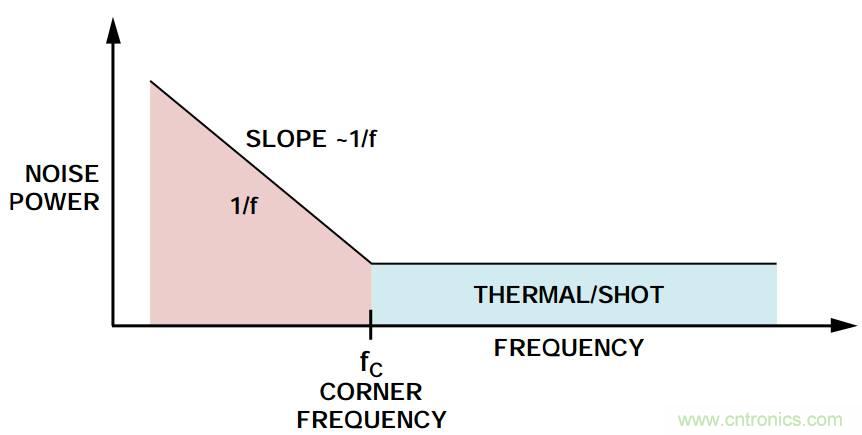 粉紅還有爆米花，5大常見噪聲你弄懂沒？