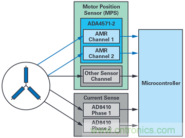 雙AMR電機(jī)位置傳感器,適用于安全性至關(guān)重要的應(yīng)用