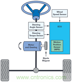 雙AMR電機(jī)位置傳感器,適用于安全性至關(guān)重要的應(yīng)用