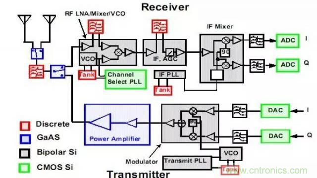 射頻放大器有哪些主要類型？