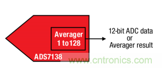 如何讓微型數據轉換器通過更小尺寸創造更多價值？