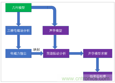 詳解變壓器振動噪聲仿真分析 詳解變壓器振動噪聲仿真分析