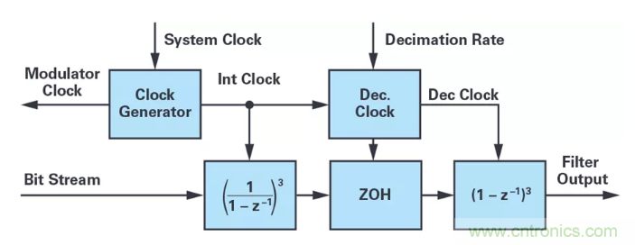 針對同步優(yōu)化的新型sinc濾波器結(jié)構(gòu)，你了解了嗎？