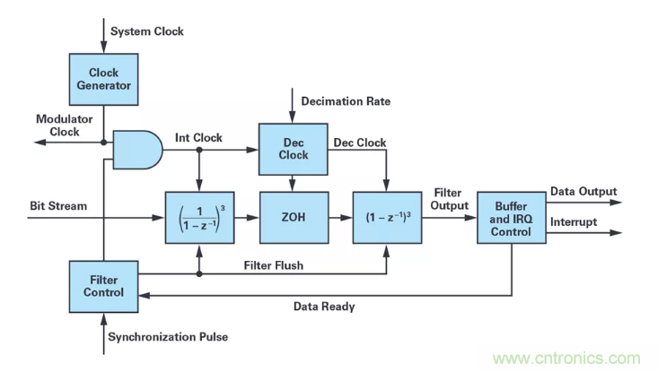 針對同步優(yōu)化的新型sinc濾波器結(jié)構(gòu)，你了解了嗎？