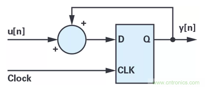 針對同步優(yōu)化的新型sinc濾波器結(jié)構(gòu)，你了解了嗎？