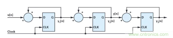 針對同步優(yōu)化的新型sinc濾波器結(jié)構(gòu)，你了解了嗎？