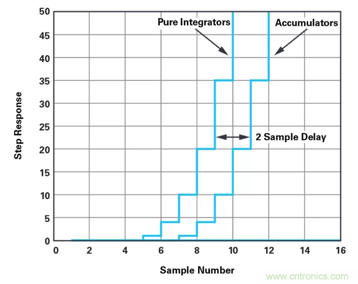 針對同步優(yōu)化的新型sinc濾波器結(jié)構(gòu)，你了解了嗎？