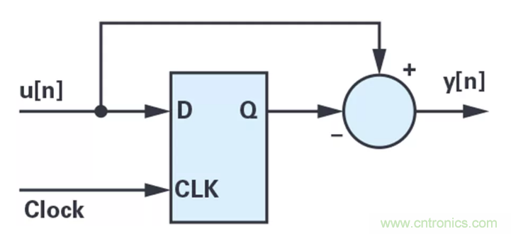針對同步優(yōu)化的新型sinc濾波器結(jié)構(gòu)，你了解了嗎？