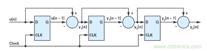 針對同步優(yōu)化的新型sinc濾波器結(jié)構(gòu)，你了解了嗎？