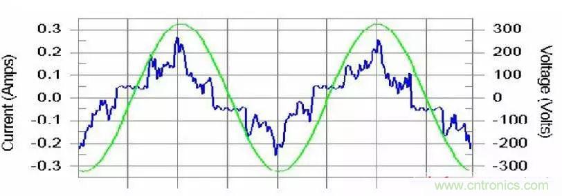 諧波?紋波?噪聲?還傻傻分不清楚嗎!