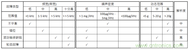 工業設備振動傳感器,為什么總選不準?看了本文才知道~ 工業設備振動傳感器,為什么總選不準?看了本文才知道~