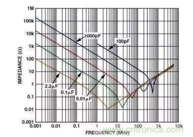 濾波電容該如何選,選多大容值? 濾波電容該如何選,選多大容值?