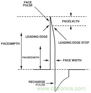 檢測并區分心臟起搏偽像