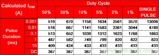 看懂MOSFET產(chǎn)品說(shuō)明書(shū)，第4部分 &mdash;&mdash; 脈沖電流額定值