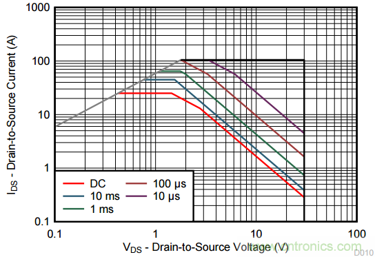 看懂MOSFET產(chǎn)品說(shuō)明書(shū)，第4部分 &mdash;&mdash; 脈沖電流額定值