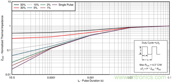 看懂MOSFET產(chǎn)品說(shuō)明書(shū)，第4部分 &mdash;&mdash; 脈沖電流額定值