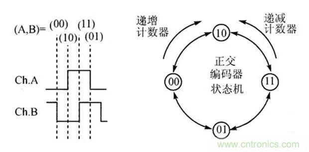 如何用PLC控制實現編碼器的定位功能？