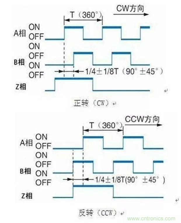 如何用PLC控制實現編碼器的定位功能？