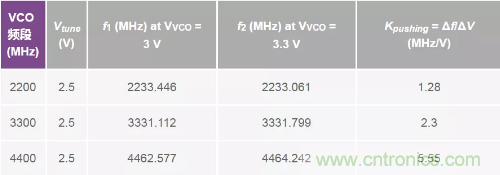 從電源管理模塊入手,實現性能最佳的PLL設計! 從電源管理模塊入手,實現性能最佳的PLL設計!