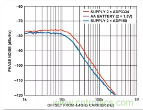 從電源管理模塊入手,實現性能最佳的PLL設計! 從電源管理模塊入手,實現性能最佳的PLL設計!