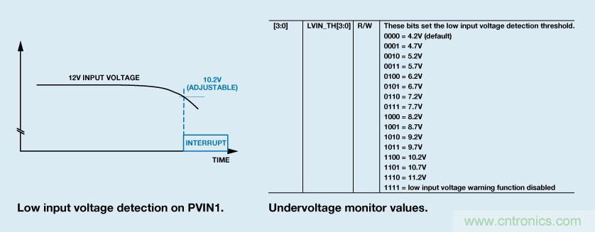 適合空間受限應用的最高功率密度、多軌電源解決方案