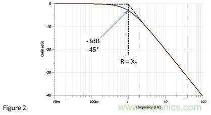 1&Omega;電阻和1&Omega;容抗串聯，容抗上的AC信號占多少？