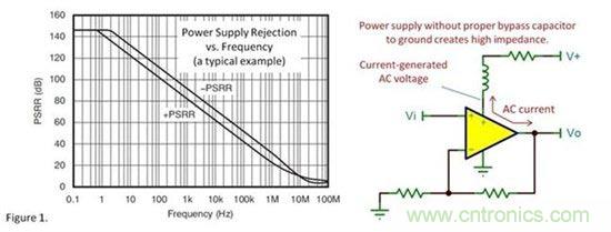 為什么要使用去耦電容？