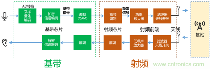 基帶、射頻,還有誰不了解的嗎?看這里來!!! 基帶、射頻,還有誰不了解的嗎?看這里來!!!