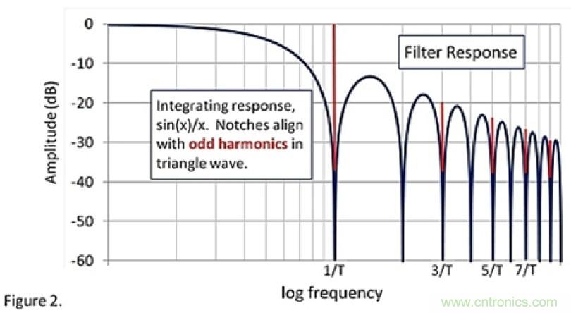 斬波型運放及其噪聲 斬波型運放及其噪聲