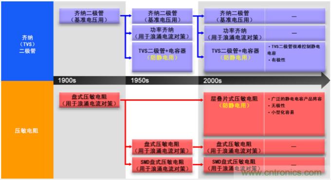 穩壓、TVS二極管和壓敏電阻的區別？使用時應進行比較的4個要點