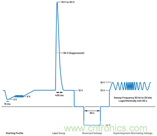 為汽車(chē)電子系統(tǒng)提供供電和保護(hù)，無(wú)開(kāi)關(guān)噪聲，效率高達(dá)99.9%