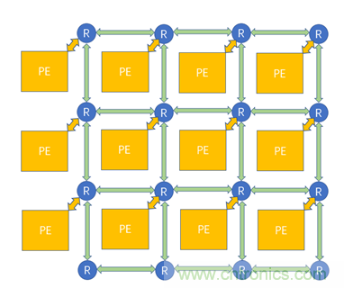 片上網(wǎng)絡(luò)(NoC)技術(shù)的發(fā)展及其給高端FPGA帶來的優(yōu)勢 片上網(wǎng)絡(luò)(NoC)技術(shù)的發(fā)展及其給高端FPGA帶來的優(yōu)勢