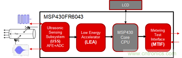 &ldquo;軟硬兼施&rdquo;，TI超聲波產品讓燃氣表更準確可靠