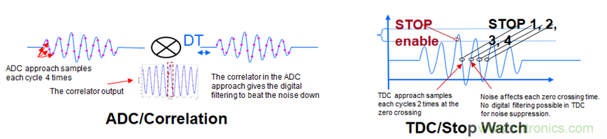 &ldquo;軟硬兼施&rdquo;，TI超聲波產品讓燃氣表更準確可靠