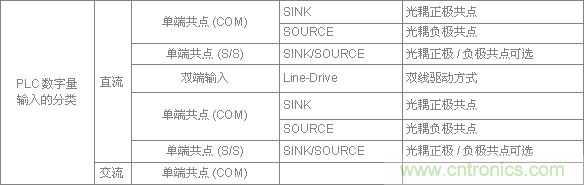 PLC與傳感器的接線都不會,還學啥PLC? PLC與傳感器的接線都不會,還學啥PLC?