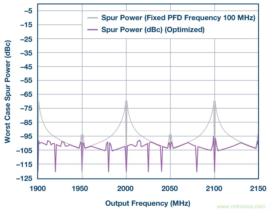 分析、優(yōu)化和消除帶VCO的鎖相環(huán)在高達(dá)13.6 GHz處的整數(shù)邊界雜散