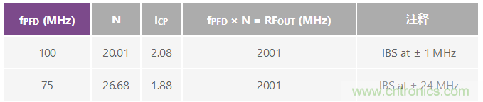 分析、優(yōu)化和消除帶VCO的鎖相環(huán)在高達(dá)13.6 GHz處的整數(shù)邊界雜散
