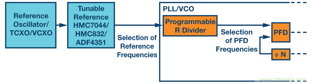 分析、優(yōu)化和消除帶VCO的鎖相環(huán)在高達(dá)13.6 GHz處的整數(shù)邊界雜散