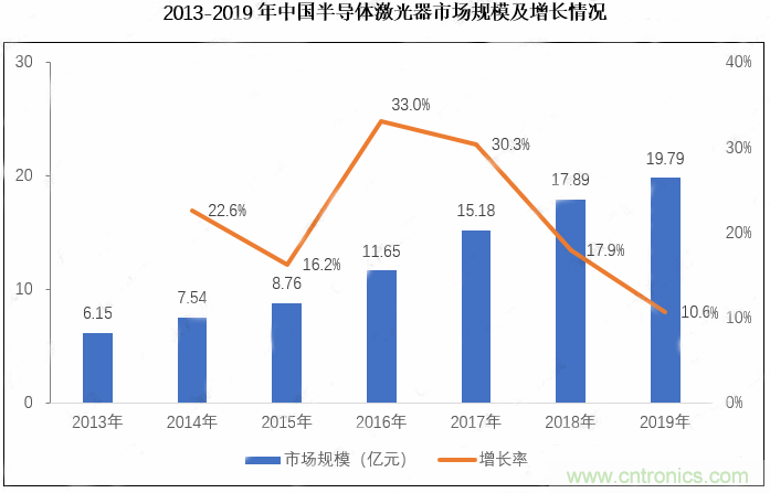 解析半導體激光器產業現狀與技術流派前景 解析半導體激光器產業現狀與技術流派前景