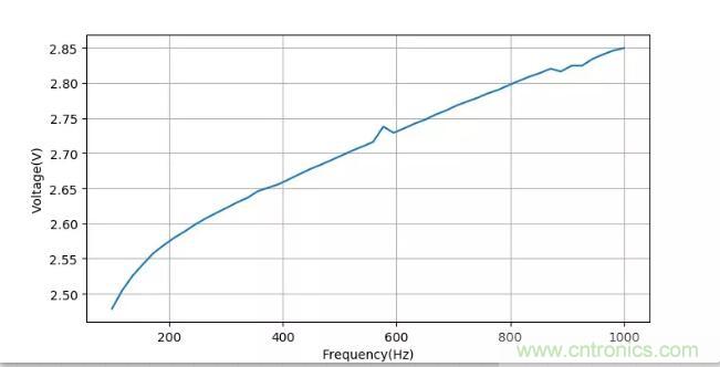 如何將輸入方波轉換成倍頻PWM波形? 如何將輸入方波轉換成倍頻PWM波形?