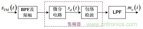 調(diào)頻信號(hào)是如何產(chǎn)生的？解調(diào)有哪幾種？
