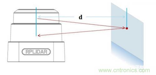 解析機器人激光雷達的兩大類型