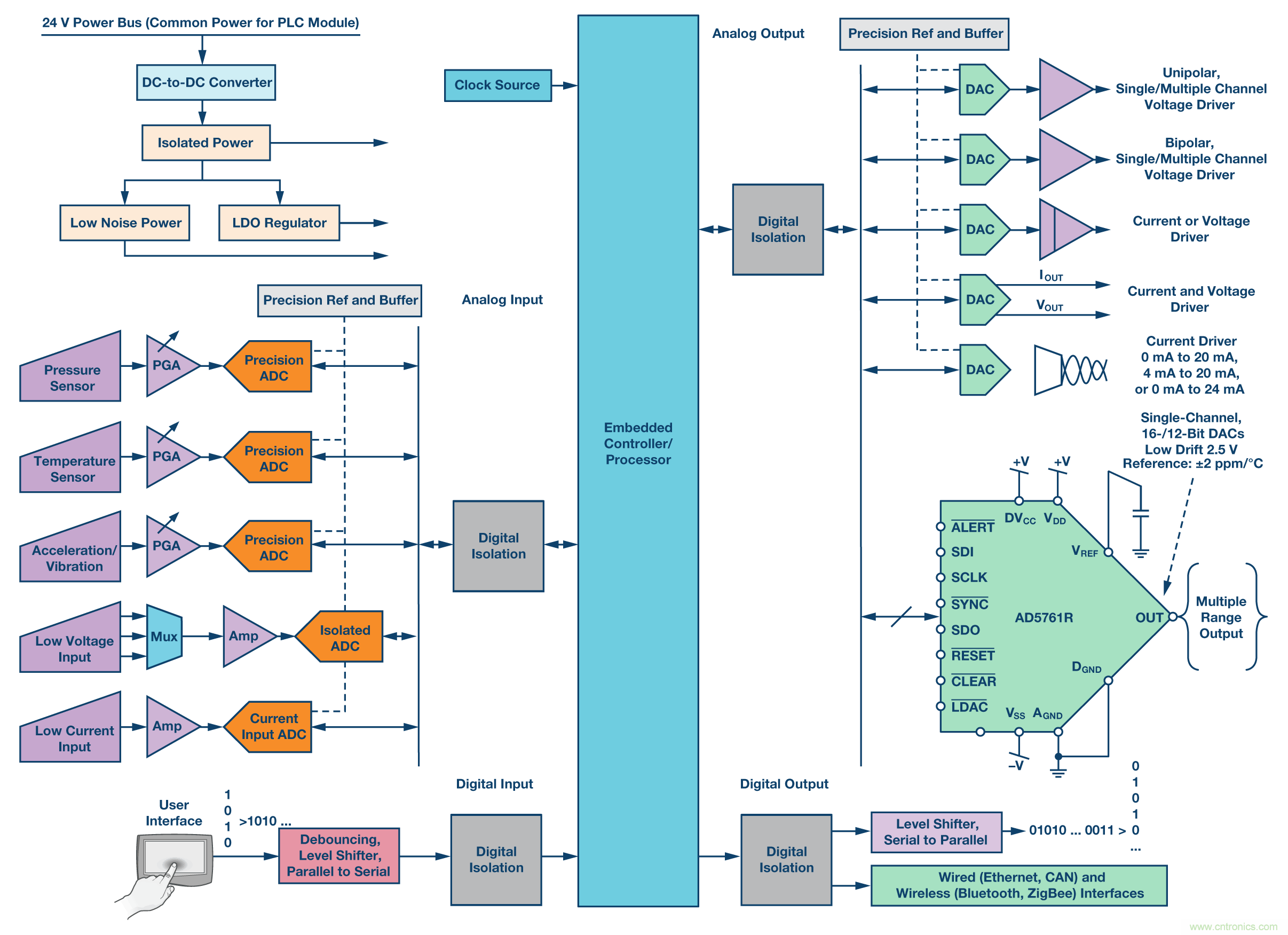 新型、完整、高分辨率、多功能、雙極性DAC： 易于使用的通用解決方案